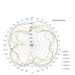 Antenna 868Mhz 2dBi MOUNTING SCREW U-FL X110 plug