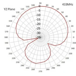 Antena 433Mhz 3dBi INSTALARE SURUB SMA X23 mufa