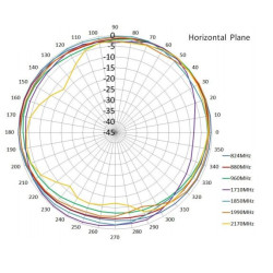 GSM 3G LTE 2dBi antenna T type SMA plug type5