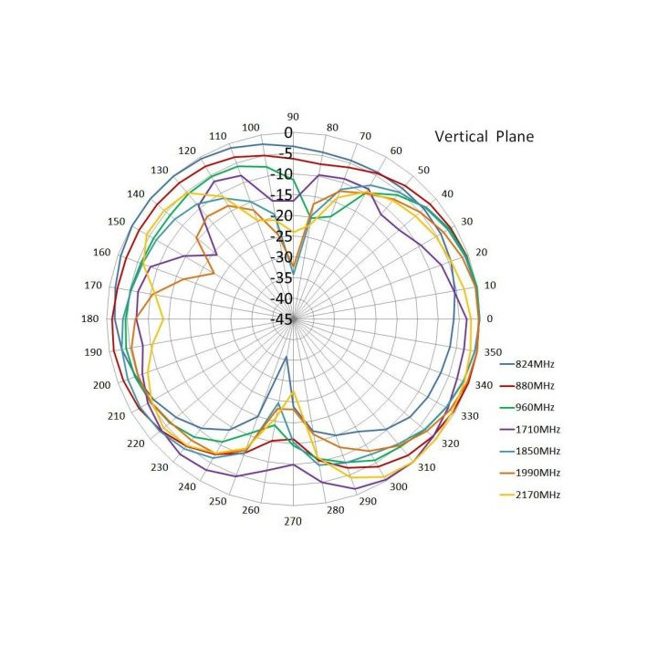 433 MHz 3dBi-Antenne, SMA-Stecker