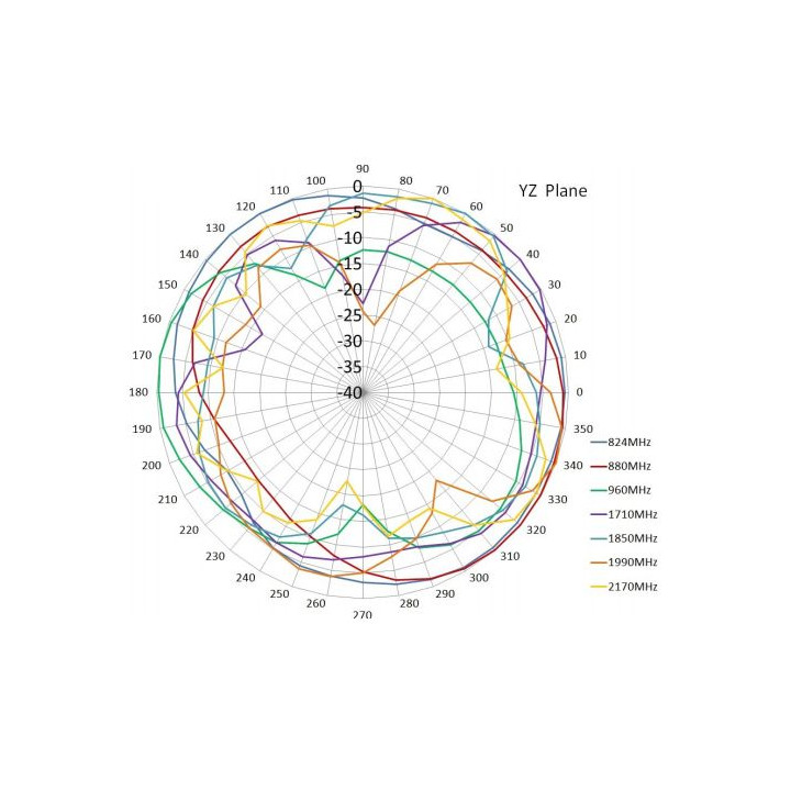 Antena GSM 3G LTE 2dBi płaska klejona wtyk SMA X17
