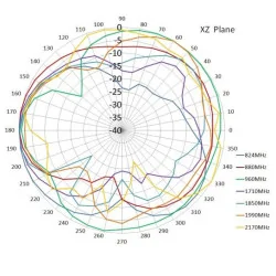 Antenă GSM 3G LTE 2dBi, plată, lipită, mufă SMA X17