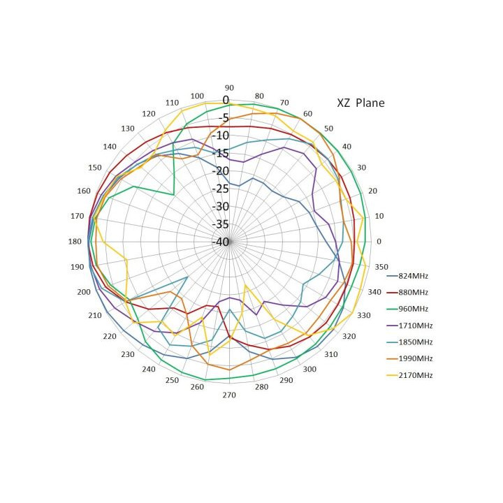 GSM 3G LTE 2dBi flat glued antenna SMA X17 plug