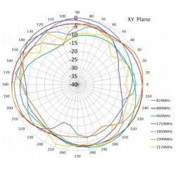 Antenă GSM 3G LTE 2dBi, plată, lipită, mufă SMA X17