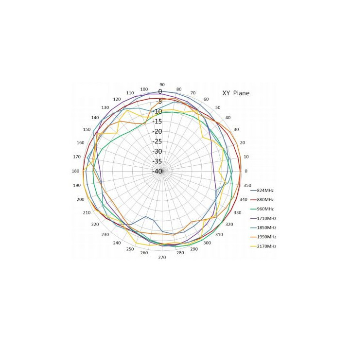 Antena GSM 3G LTE 2dBi płaska klejona wtyk SMA X17